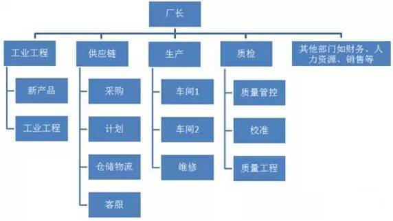 工厂组织结构图暴露的7个常犯错误!